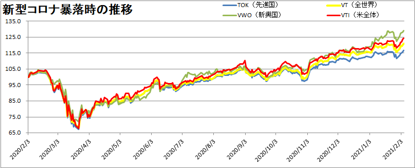 VTI・VT・VWO・TOKの推移を比較