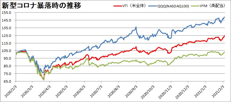 VTI・VYM・QQQの推移を比較