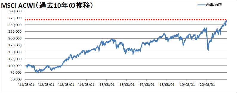 MSCI-ACWI過去10年の推移