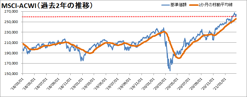 MSCI-ACWI過去2年の推移
