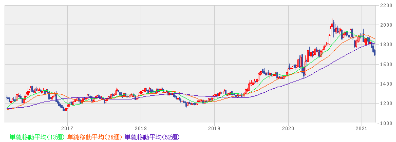 金先物（COMEX）の推移