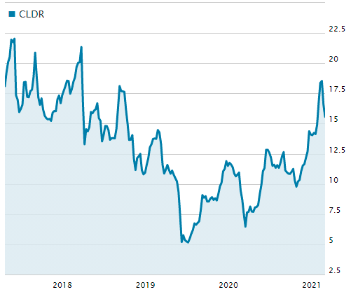 クラウデラの株価の推移