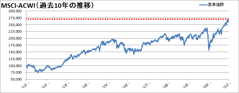 MSCI-ACWI過去10年の推移