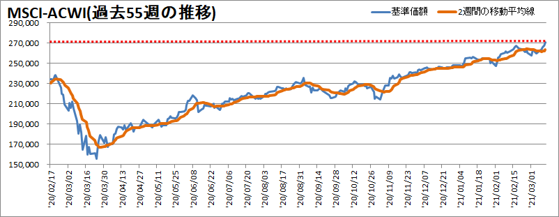 MSCI-ACWI過去55週