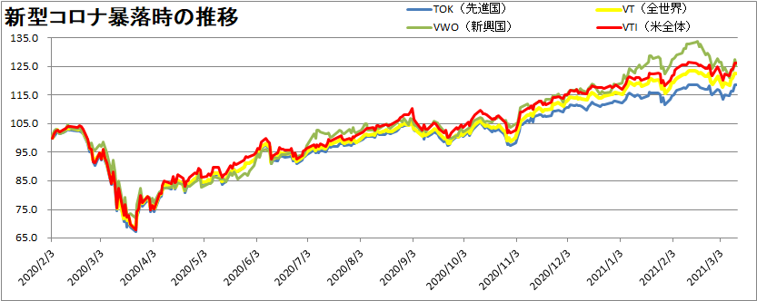 VTI・VT・VWO・TOKの推移を比較