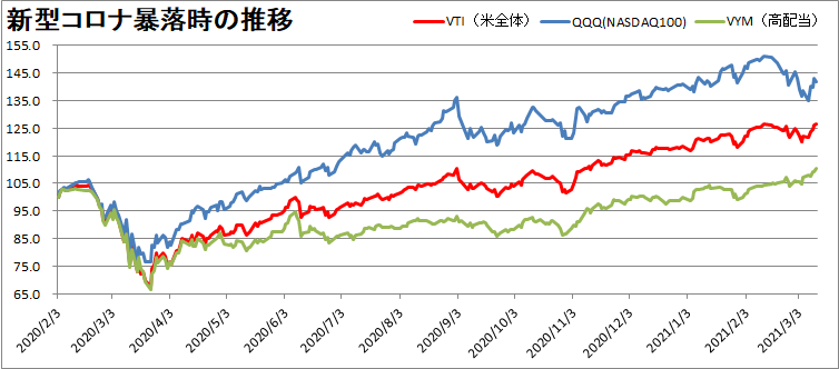 VTI・VYM・QQQの推移を比較