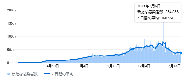 新型コロナ世界の新規感染者数の推移