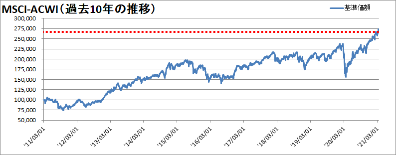 MSCI-ACWI過去10年の推移