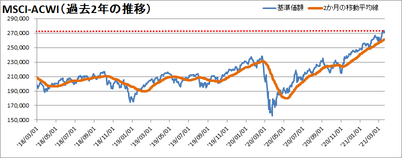 MSCI-ACWI過去2年の推移