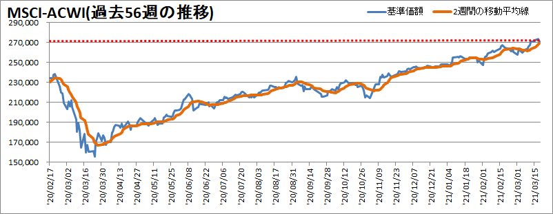 MSCI-ACWI過去56週