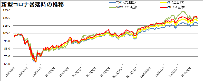 VTI・VT・VWO・TOKの推移を比較