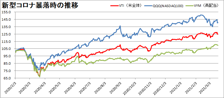 VTI・VYM・QQQの推移を比較