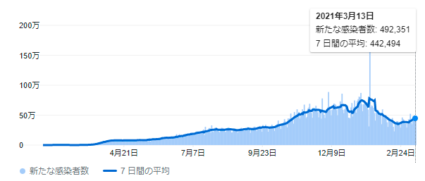 新型コロナ世界の新規感染者数の推移