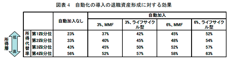 自動化が退職資産形成に与える効果に関する試算結果