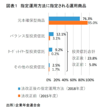 デフォルト商品（指定運用方法）は、長期的な観点から、物価その他の経済事情の変動により生ずる損失に備え、収益の確保を図るためのもの