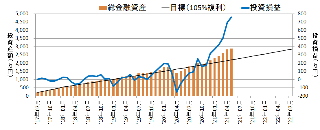 セミリタイアに向けての資産・評価損益推移