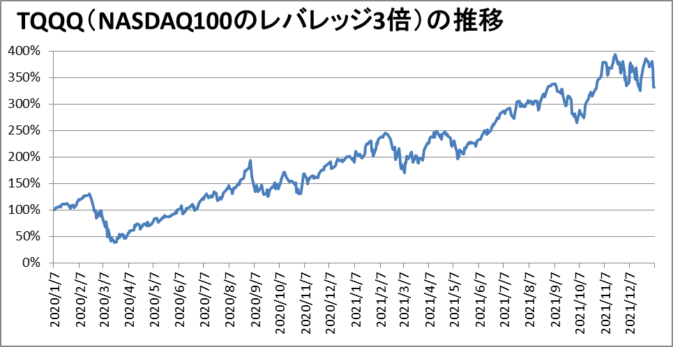 TQQQの推移