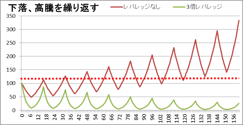 レバレッジで下落、高騰を繰り返したグラフ