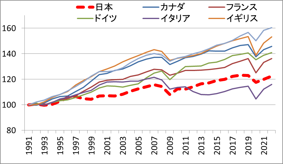 失われた30年の国民一人当たり実質GDP