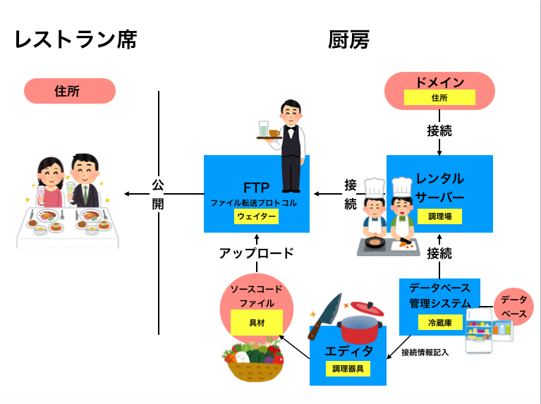 図解 Webサイトの仕組みってどうなってるの レストランに喩えてみた It女子ちーさんのwebろぐ