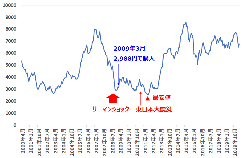 暴落時に購入した優良株は金の卵を産む鶏になる①：トヨタ自動車 - i 