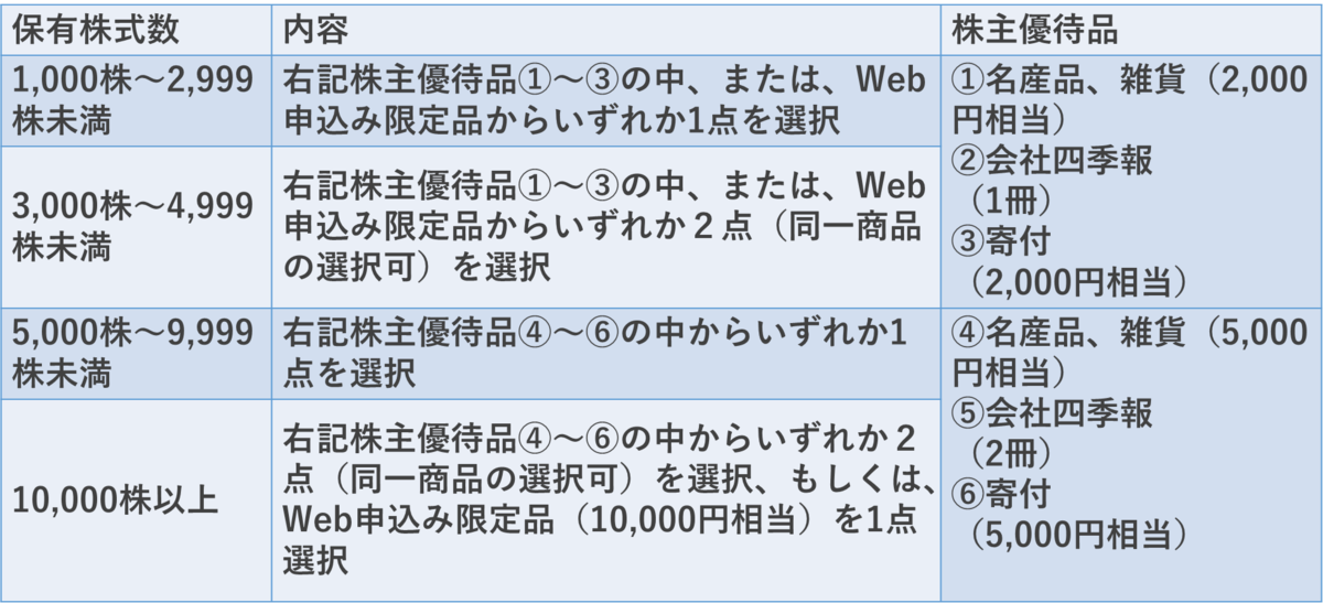 優待到着1月 株主優待の紹介 8601：大和証券グループ本社 2022年