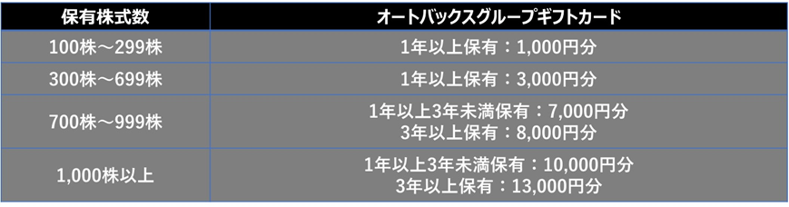 3月＆9月権利確定 株主優待の紹介 オートバックスセブン 2022年6月到着