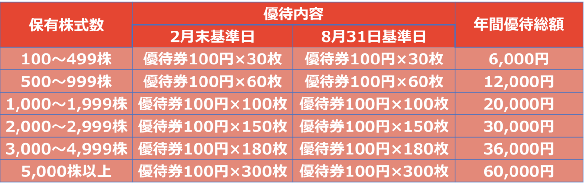 ユナイテッドスーパー株主優待券18000円（100円×30枚×6冊） 2月＆8月権利確定 株主優待の紹介 ユナイテッド