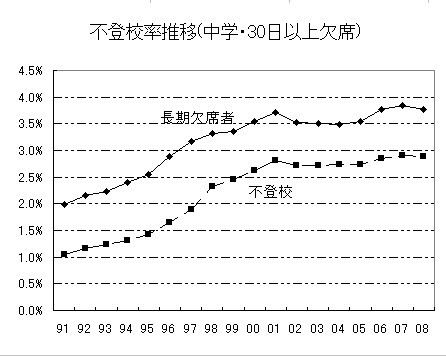 不登校率推移(中学・30日以上欠席)