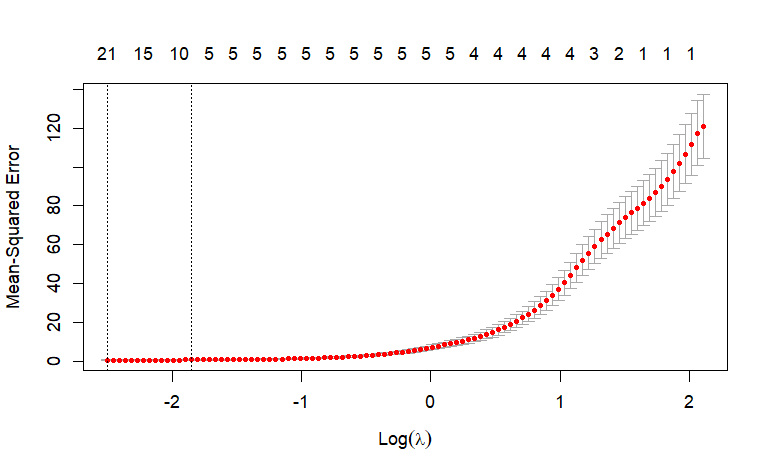 lasso, adaptive lasso, group lasso[R] - 井出草平の研究ノート