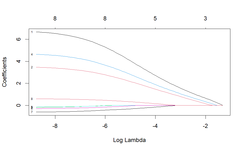 lasso, adaptive lasso, group lasso[R] - 井出草平の研究ノート