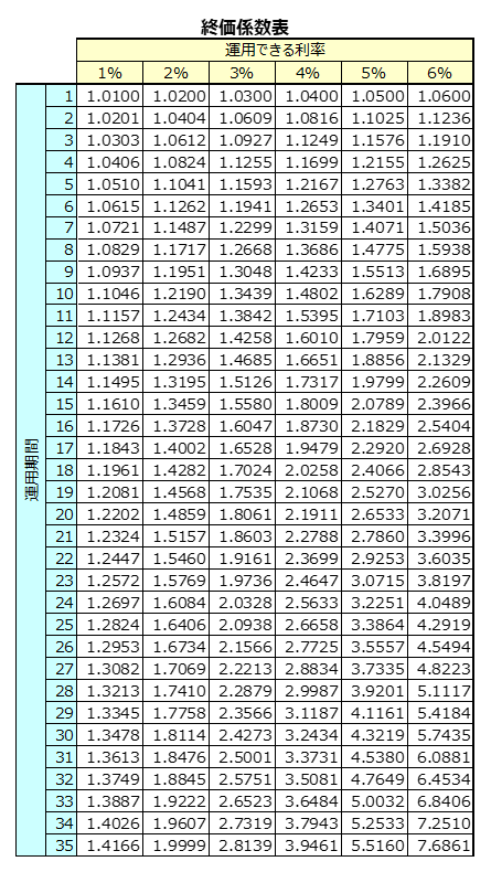 投資計画に便利な係数 – 終価係数 - ゆるく気長に投資生活