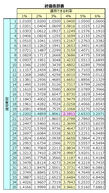 投資計画に便利な係数 – 終価係数 - ゆるく気長に投資生活
