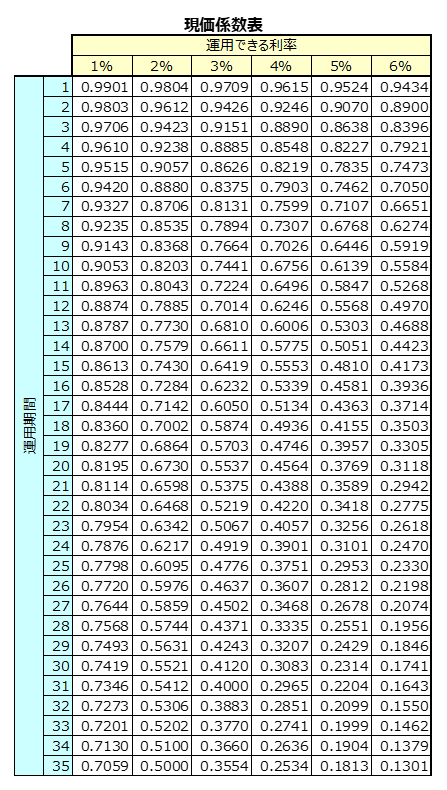 投資計画に便利な係数 – 現価係数 - ゆるく気長に投資生活