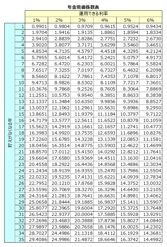 基準年利率 による 複利年金現価率 – 複利現価率表 国税庁 – QGBRJR