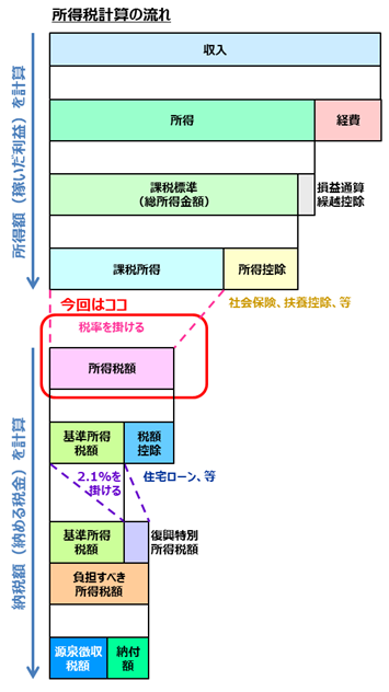 所得税の求め方 – 所得税額 - ゆるく気長に投資生活