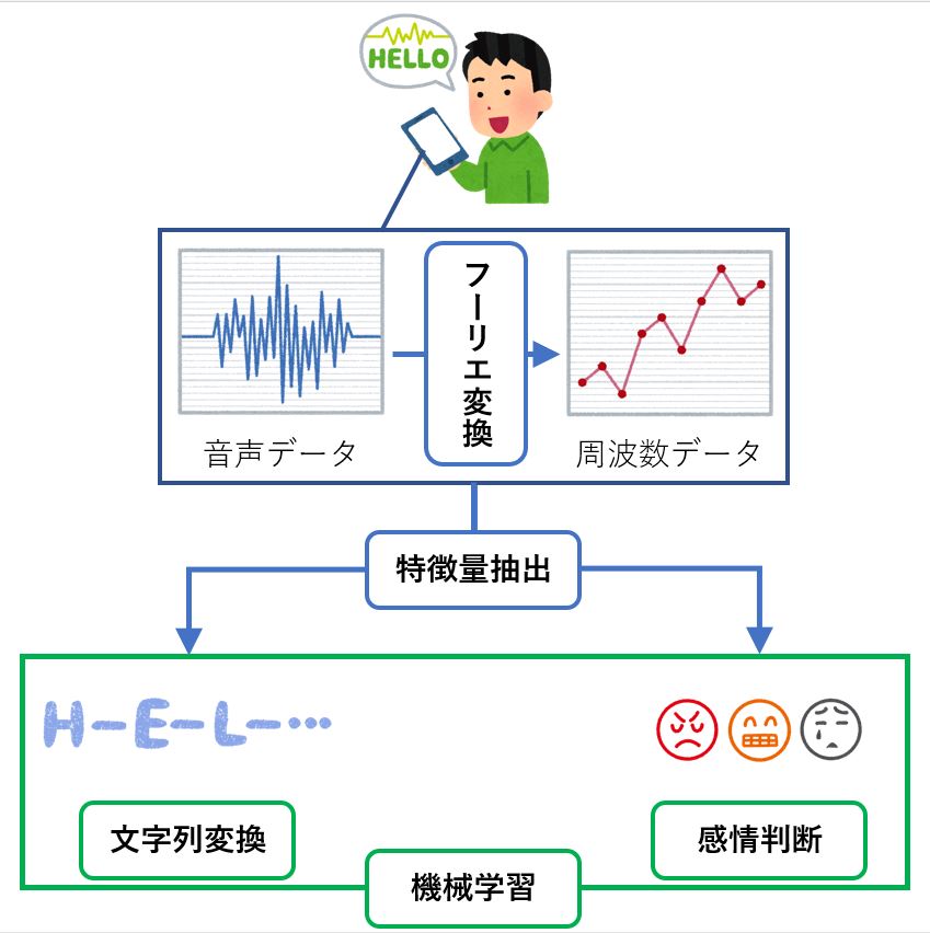 生産性を向上させる 5 つの音声認識ソリューション