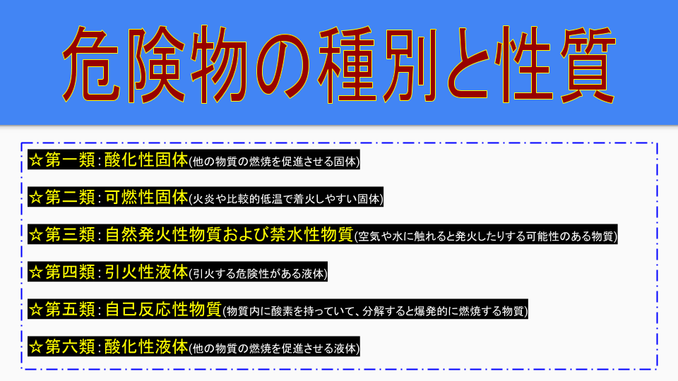 危険物取扱第一類第二類第三類第四類第五類第六類の特性とその説明をしたスライド
