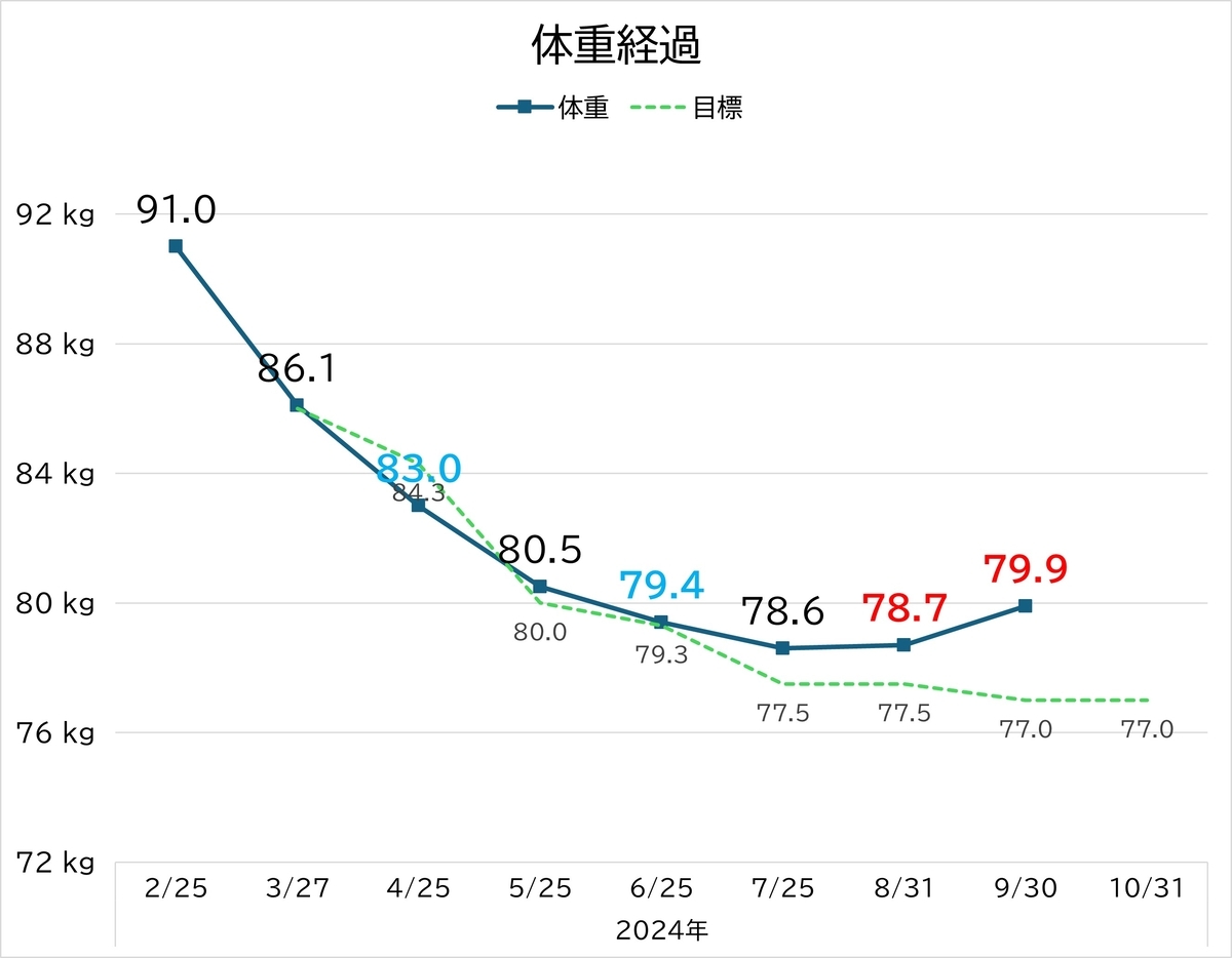 健康】現在ダイエット挑戦中、目指せマイナス20kg！Vol.7 〜7ヶ月経過