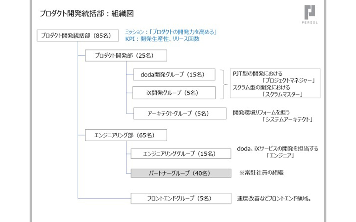 プロダクト開発統括部　組織図