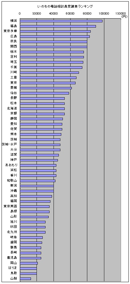 いのちの電話 の相談員はどれほど大変なのか ２４時間なやめますか ネットロアをめぐる冒険