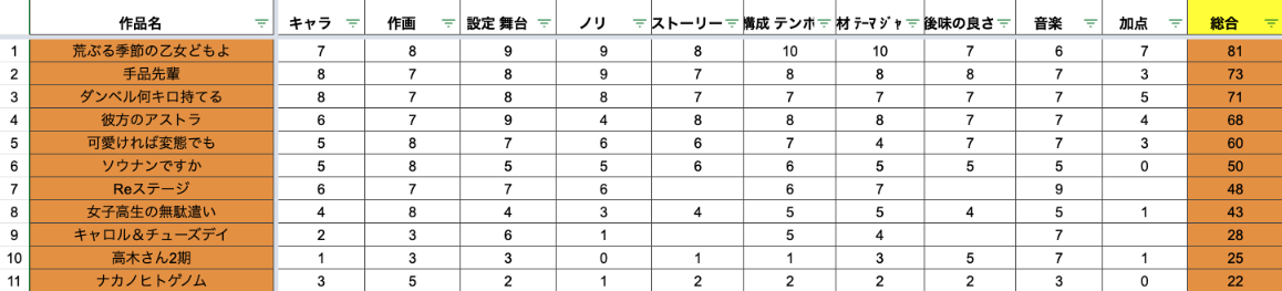 ２０１９夏アニメ Iceの感想 点数評価はじめました Iceのひとりごと