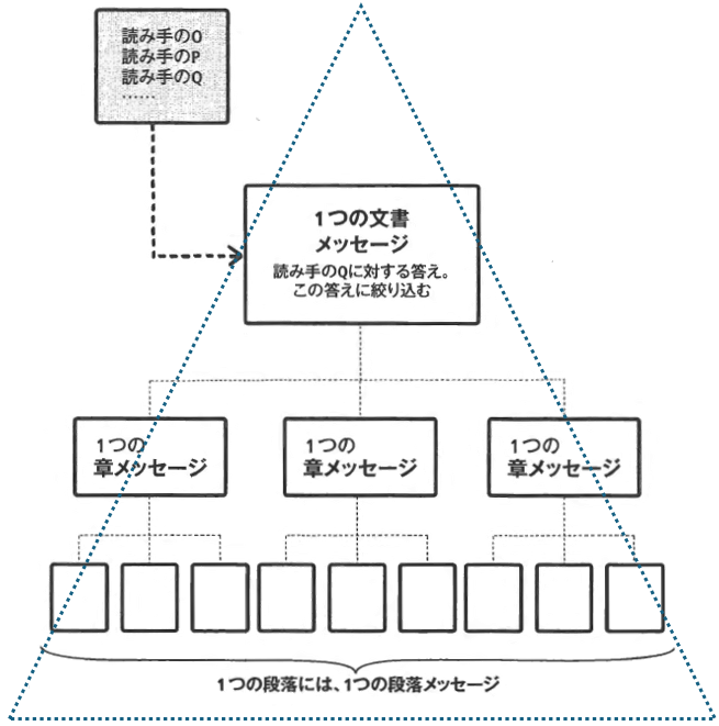 ピラミッド原則