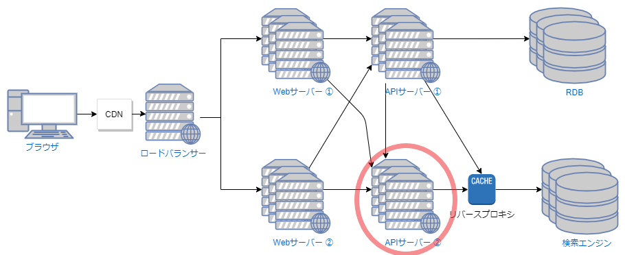 システム構成のイメージ:APIサーバに問題があると疑った