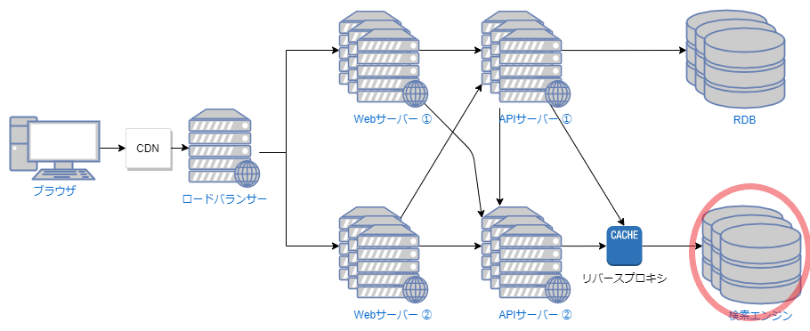 システム構成のイメージ": 検索エンジンを疑う