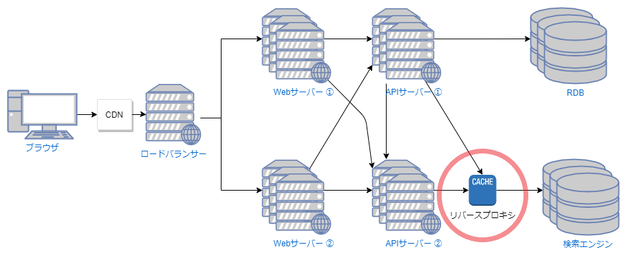 システム構成のイメージ:リバースプロキシが原因だった