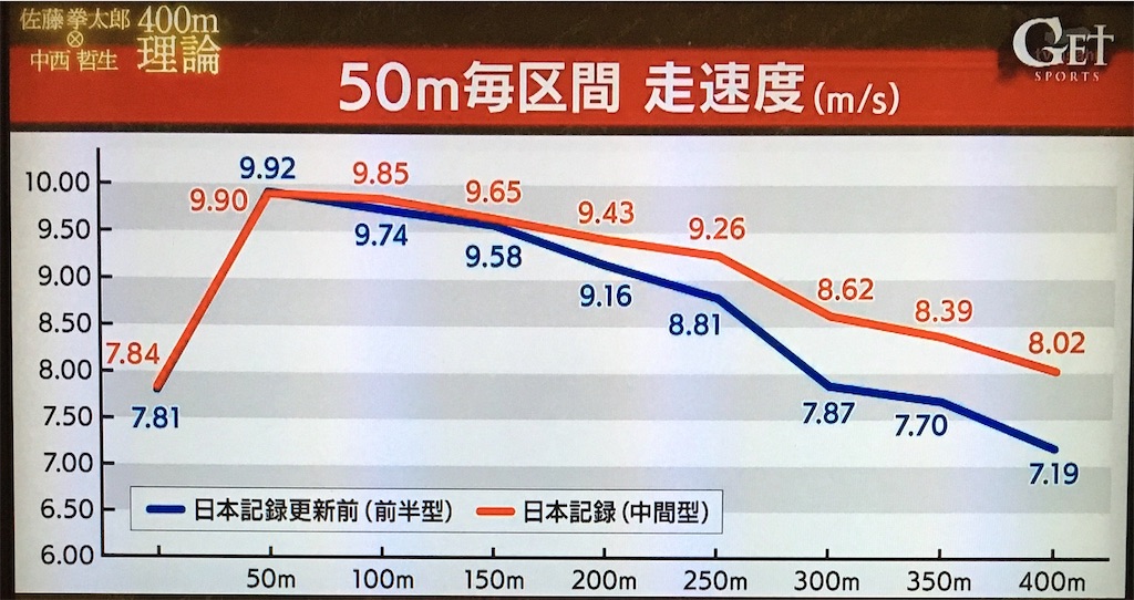 佐藤拳太郎が400mで優勝！テレ朝GETSPORTSで日本記録更新の秘訣