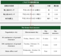 [高電社][長岡京市][放射線量]