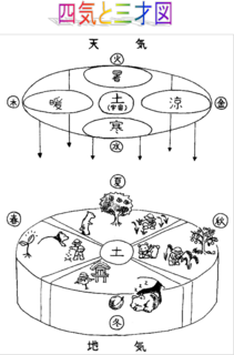 四季と三才図.png