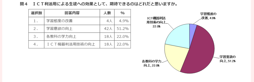 f:id:ict_in_education:20160203155235p:plain